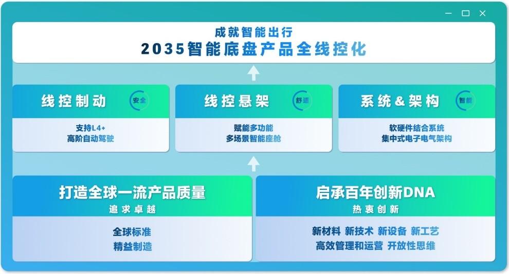 京西集團(tuán)2026中國(guó)量產(chǎn)EMB，2035全面線控化