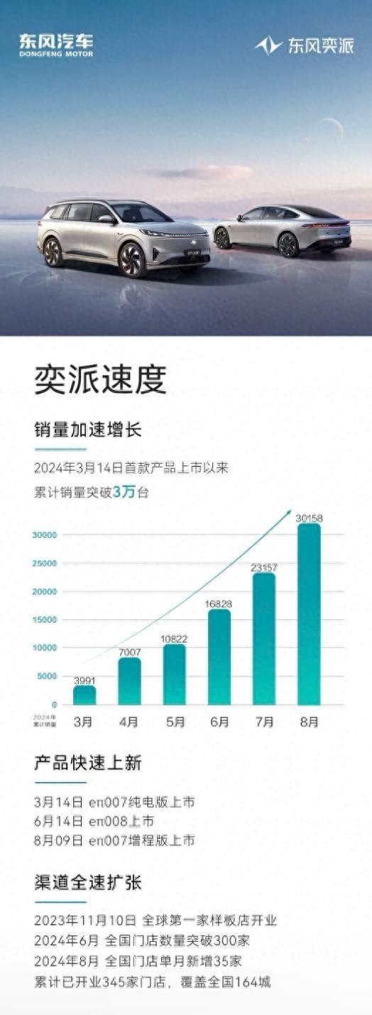 東風(fēng)奕派再加速！累計(jì)銷(xiāo)量破3萬(wàn)