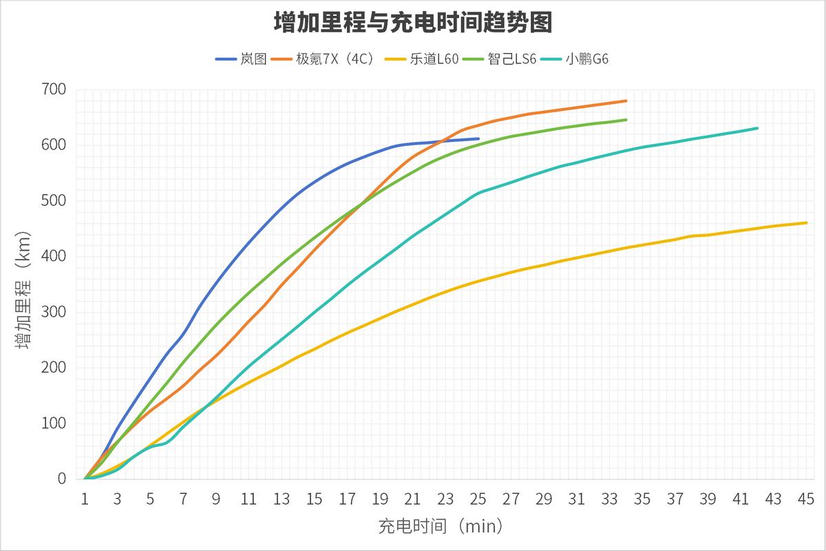 補能速度追平燃油車！嵐圖知音登頂中國汽車首個零百充速榜