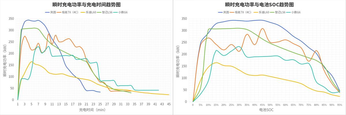 補能速度追平燃油車！嵐圖知音登頂中國汽車首個零百充速榜